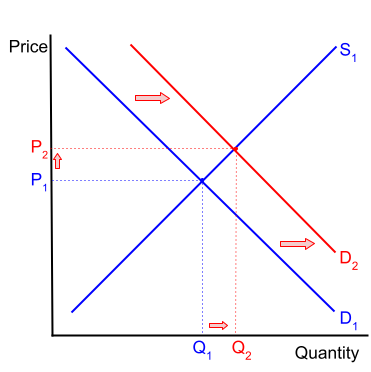 Supply and Demand Graph