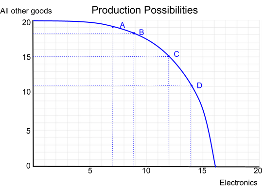 Graph of a production possibilities frontier with a grid